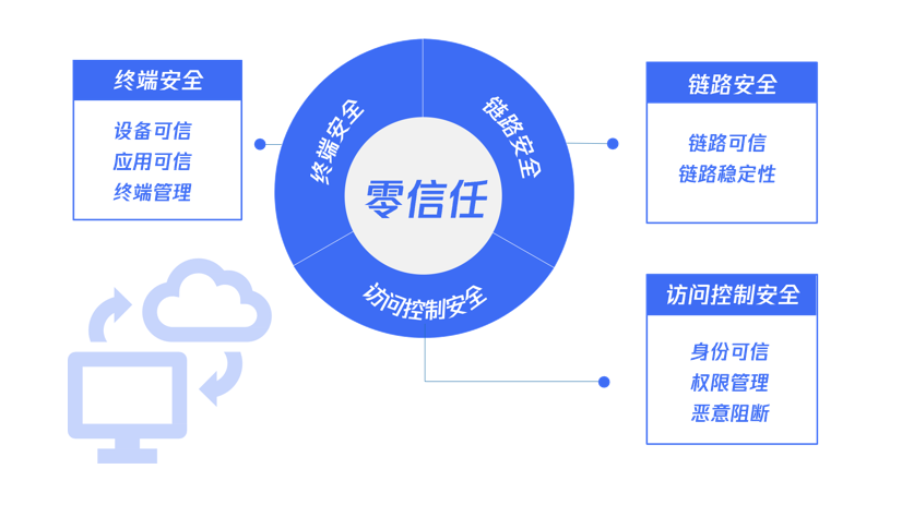 零信任迎來新風潮，企業(yè)零信任安全架構(gòu)如何實踐？