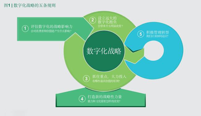 數字化戰(zhàn)略的5條規(guī)則